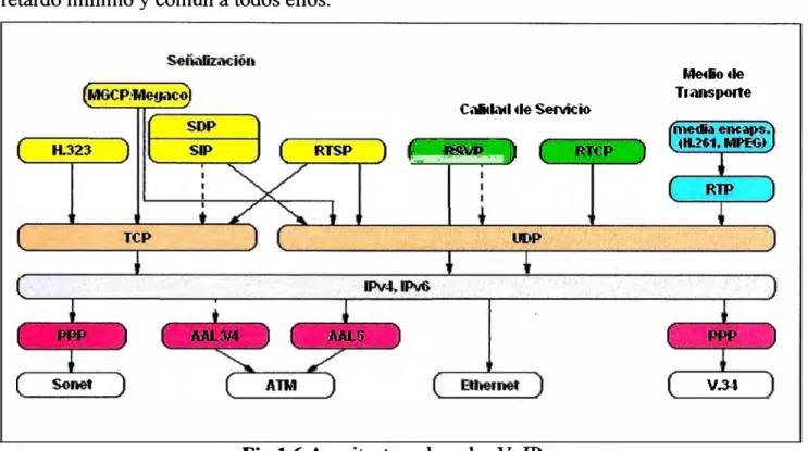 Fig 1.6  Arquitectura de redes VoIP  1.3.2 Protocolos RTP/RTCP 