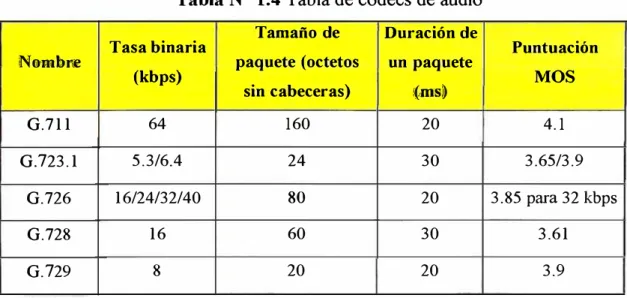 Tabla N º  1.4 Tabla de codees de audio  Tamaño de  Duración de 