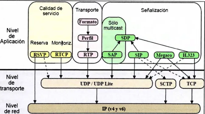Figura 2.3  Esquematización de los protocolos VolP,  Fuente:  www.teleco.com 