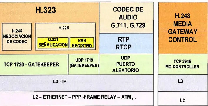 Figura 2.4  Pila de protocolos  H.323,  Fuente: www.aslan.es 