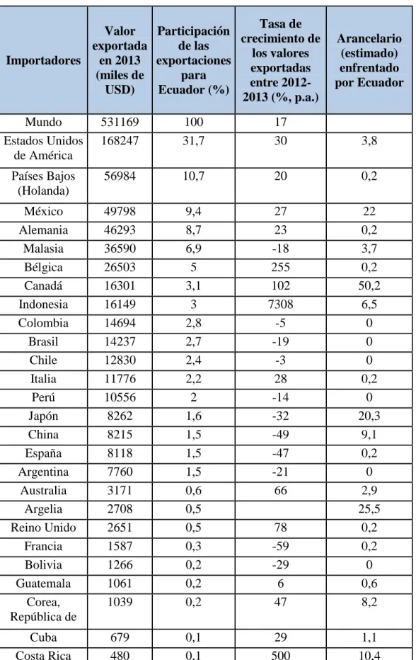 Tabla 3: Destinos de exportación de cacao y sus derivados de Ecuador al Mundo 