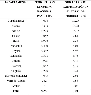 Tabla 1. Porcentaje de participación departamental de los productores de panela. 