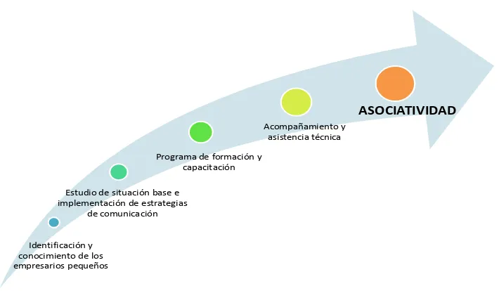 Figura 1: Proceso para lograr la asociatividad. 