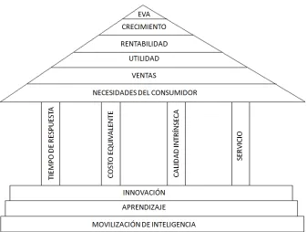 Figura 3: Acrópolis de la Competitividad. 