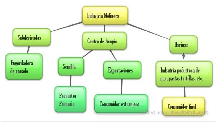 Tabla 5 Cadena Productiva del Trigo 