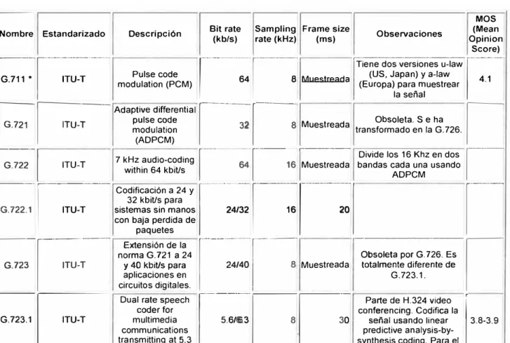 TABLA 2.2  Tabla de comparación de Codees. 