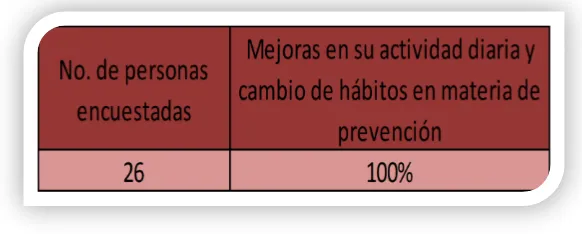 Tabla 4. Resultados obtenidos al aplicar por segunda ocasión encuesta a personal operativo 