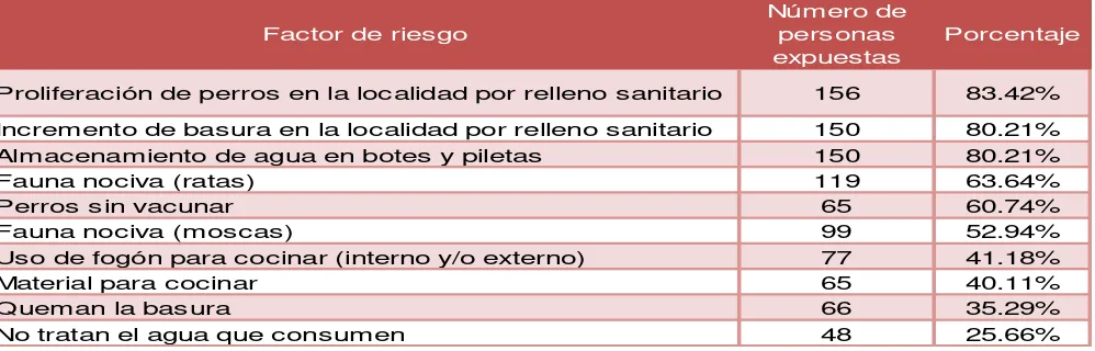 Tabla 1. Principales riesgos a los que se encuentra expuesta la población de acuerdo a las Necesidades Sentidas 