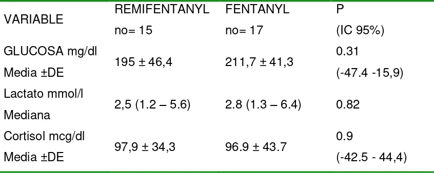 Figura 10. Distribución de valores de cortisol preoperatorio por grupo de 