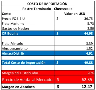 Tabla 3: Costo de importación 