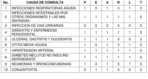 CUADRO III CLASIFICACIÓN PEARL 