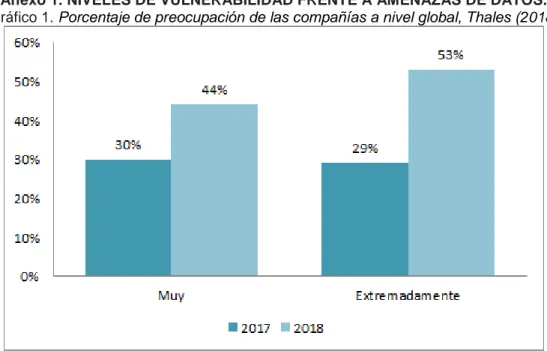 Gráfico 1. Porcentaje de preocupación de las compañías a nivel global, Thales (2018) 