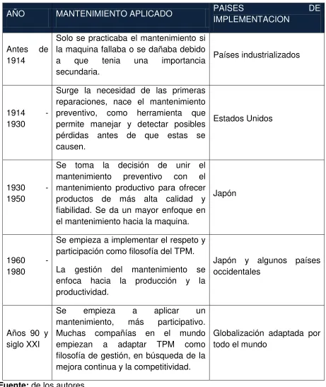 Tabla 1 Evolución  del  Mantenimiento 