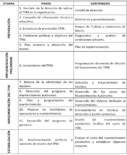 Tabla 2 Etapas de implementación del TPM 