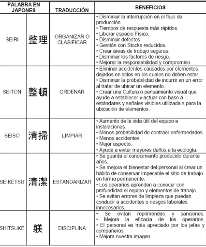 Tabla 3 Cuadro explicativo 5`s 