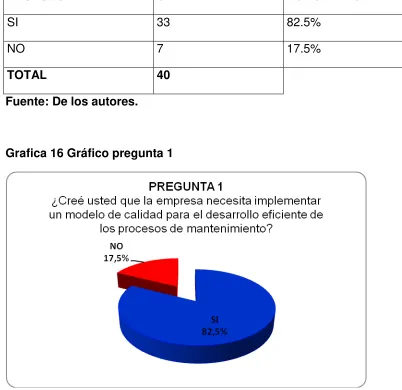 Tabla 6 Resultados pregunta 1 