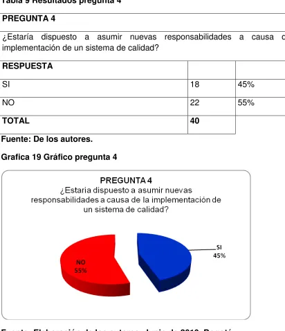 Tabla 9 Resultados pregunta 4 