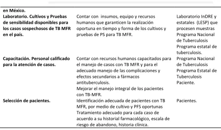 Tabla III. 