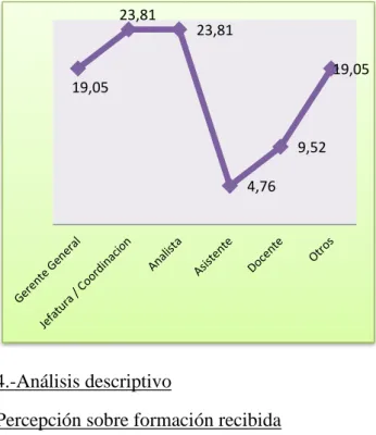 Gráfico  4.  Cargo  que  desempeña  actualmente 