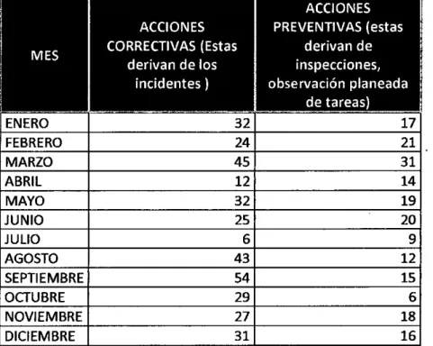 CUADRO  N•  6  :  CUADRO  EJEMPLO  DE  REPORTE  DE  CANTIDAD  DE  ACCIONES CORRECTIVAS  Y PREVENTIVAS 