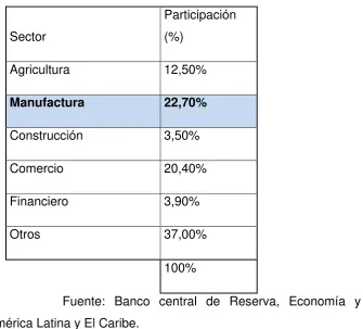 Tabla 2 ESTRUCTURA PIB EL SALVADOR 2007 