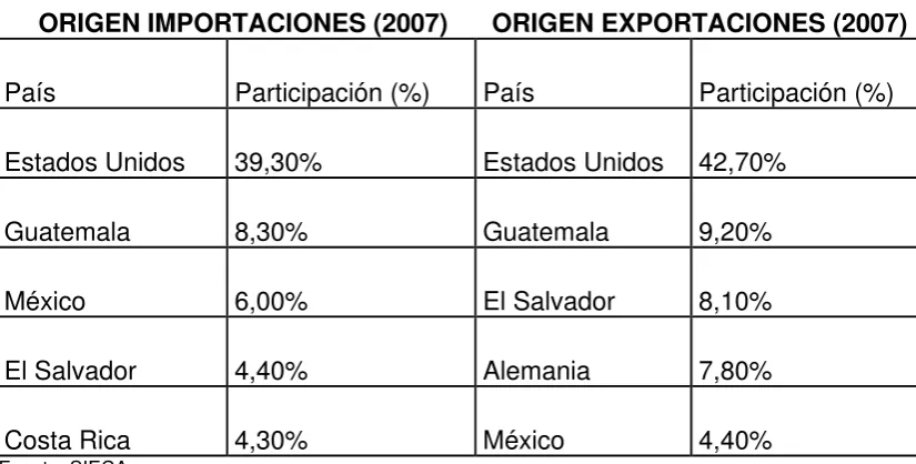 Tabla 5 ORIGEN EXPORTACIONES E IMPORTACIONES HONDURAS 2007 