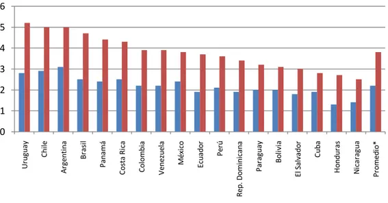 Figura 2 América Latina y El Caribe: Avance en el índice de desarrollo de  las TIC, 2002 - 2011 