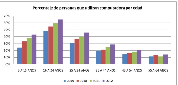 Figura  9  Porcentaje  de  personas  que  utilizan  computadora  por  grupo  de  edad