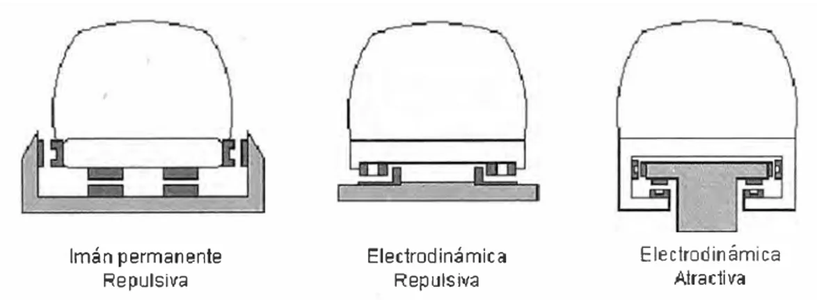 Figura 1.1 Tecnologías principales de Maglev 