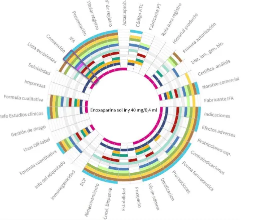 Figura 13. Visualización de información disponible en las ARN para la Enoxaparina agrupada por atributo 
