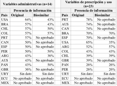 Tabla 24. Proporción de variables administrativas y de prescripción y uso presentes para Enoxaparina de innovador y biosimilar 