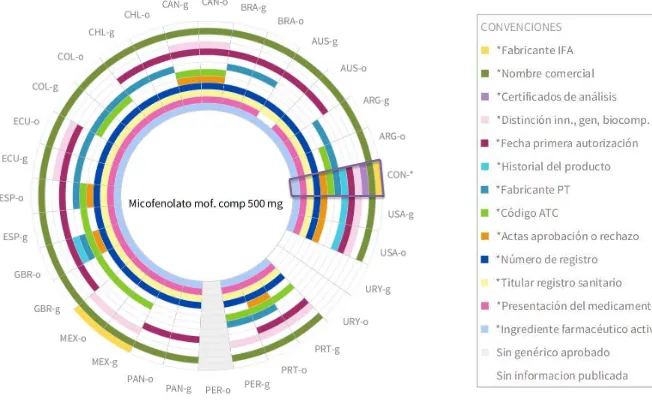 Figura 14. Visualización comparativa de variables de información administrativa disponibles en las ARN para el micofenolato 