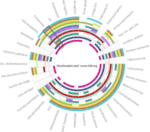 Figura 16. Visualización de información disponible en las ARN para el Micofenolato agrupada por atributo 