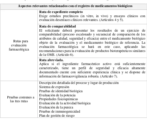 Tabla 5. Rutas para la evaluación farmacológica de medicamentos biológicos. 