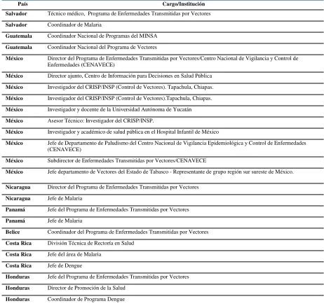 Cuadro No 3 Cargo e institución de los miembros de la comunidad de práctica en ETVs 