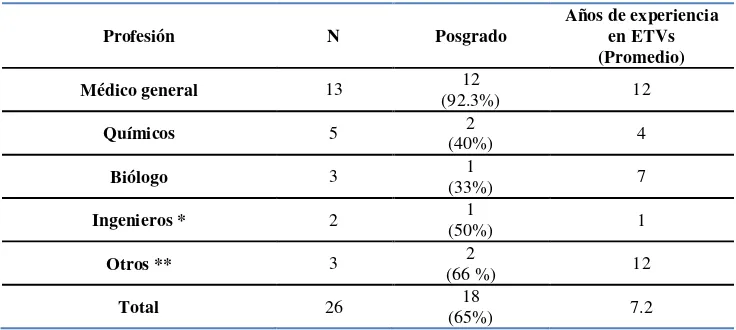Cuadro  No 6  Distribución de los participantes de acuerdo a profesión y años de experiencia en ETVs (dengue y malaria)  de toda la población   