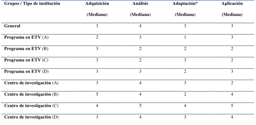 Cuadro No 10  Capacidad de utilizar el conocimiento científico en centros de investigación y programas en ETVs  