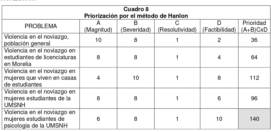 Cuadro 8 Priorización por el método de Hanlon