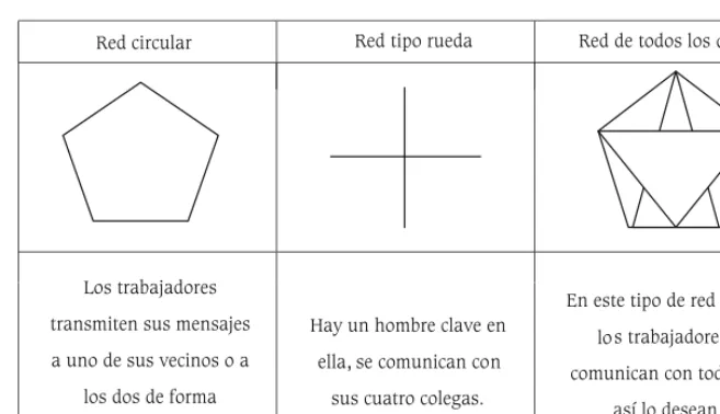 Tabla 2. Comunicación organizacional vs. comunicación efectiva20