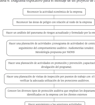 Tabla 6. Diagrama explicativo para el montaje de un proyecto de audición
