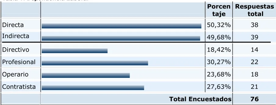 Tabla 1: Dependencia Laboral 