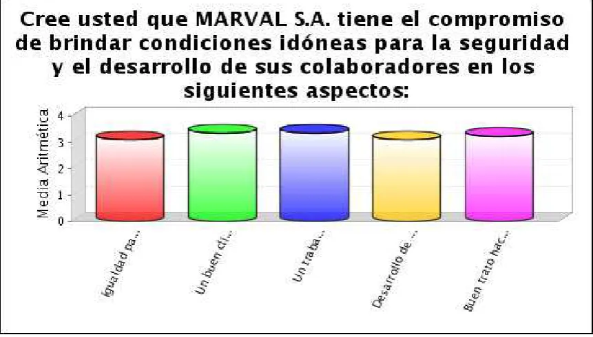 Tabla 4: Compromiso y condiciones de MARVAL S.A. para la seguridad y desarrollo de sus colaboradores 
