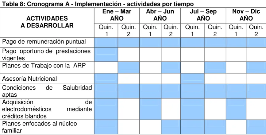 Tabla 8: Cronograma A - Implementación - actividades por tiempo 