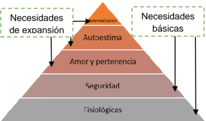 Figura 2: Pirámide de Maslow  Fuente: (Melgosa, 1998) 