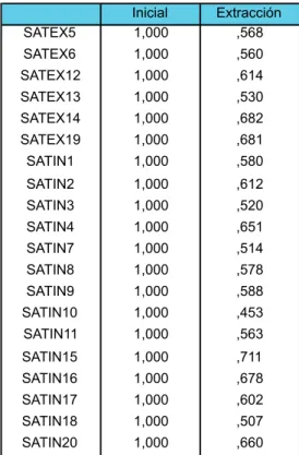 Tabla 8: Matriz de componentes – SATIN