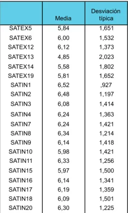 Tabla 11: Estadístico de elementos –  SATIN 