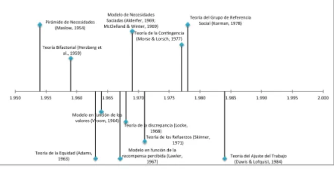 Figura 2: Aportaciones Teóricas sobre la Satisfacción  Laboral 
