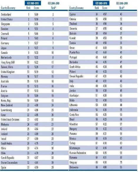 Tabla 1: Índice de Competitividad Global  Ranking 2009-2010 en comparación con Ranking 2008-2009 