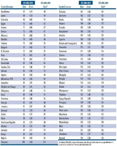 Tabla 2: Índice de Competitividad Global  Ranking 2009-2010 en comparación con Ranking 2008-2009 