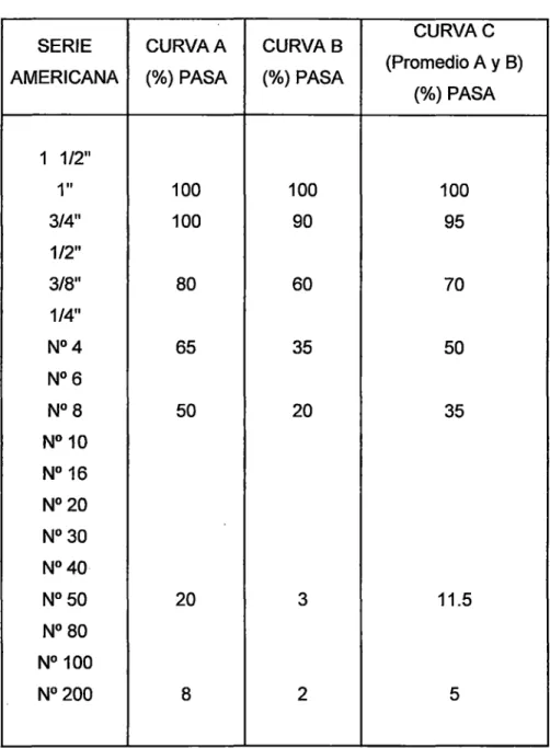 CUADRO 5.8  Las curvas  del huso MS  19 - Gradación 03  CURVAC 